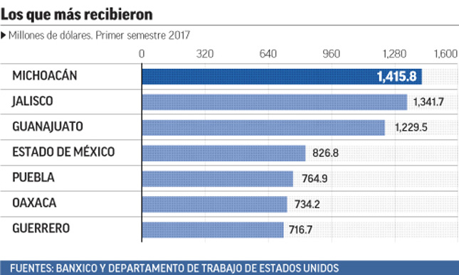 MICHOACÁN, GUANAJUATO Y JALISCO RECIBIERON CASI $4 MIL MDD EN REMESAS