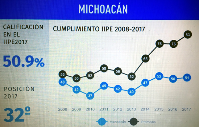 MICHOACÁN, EN EL SÓTANO DE TRANSPARENCIA PRESUPUESTAL