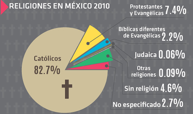 Religiones en México, una amalgama sincrética en constante movimiento