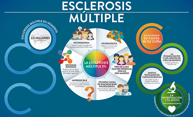 Esclerosis Múltiple Infografía