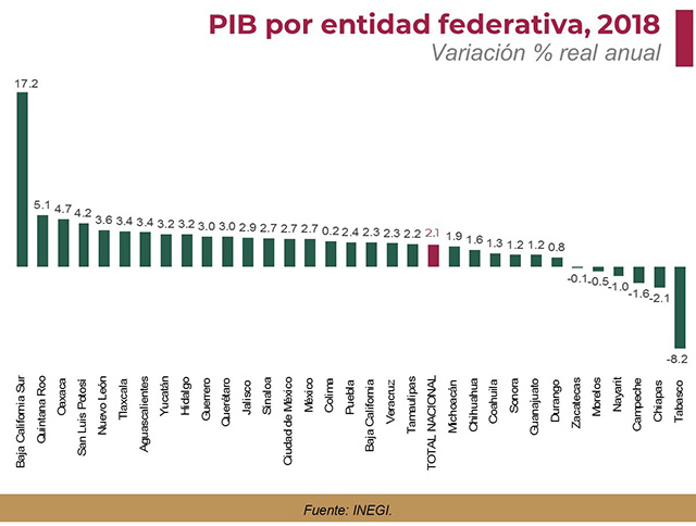 Jalisco y Guanajuato entre los estados que más aportan al PIB