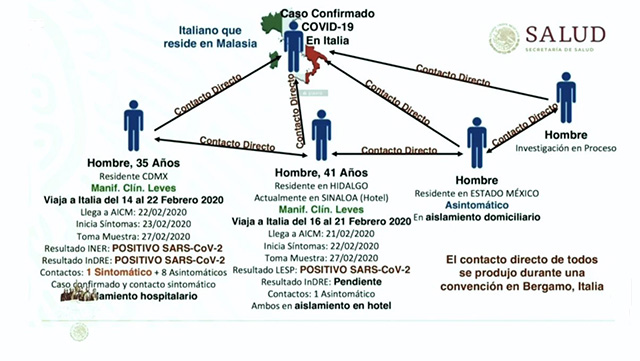 Coronavirus llegó a México, Salud confirma primer caso en la CDMX