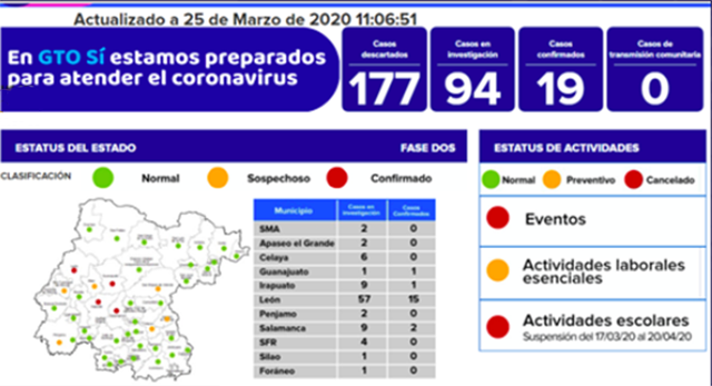 19 casos positivos a Coronavirus en Guanajuato