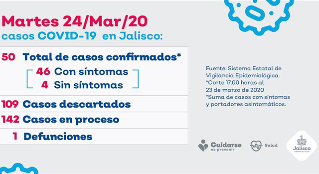 Aumenta a 50 casos confirmados de coronavirus en Jalisco