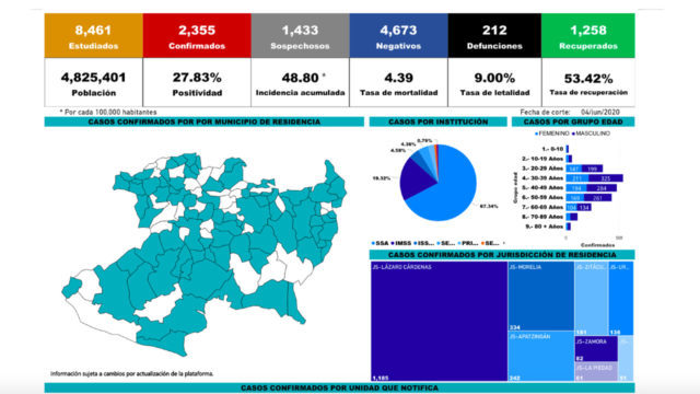 212 decesos y 2 mil 355 casos de COVID-19 en Michoacán