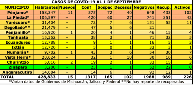 Más de 100 mil casos de COVID en Michoacán, Guanajuato y Jalisco