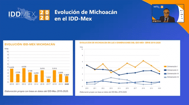 Michoacán en el lugar 29 de 32 en desarrollo democrático