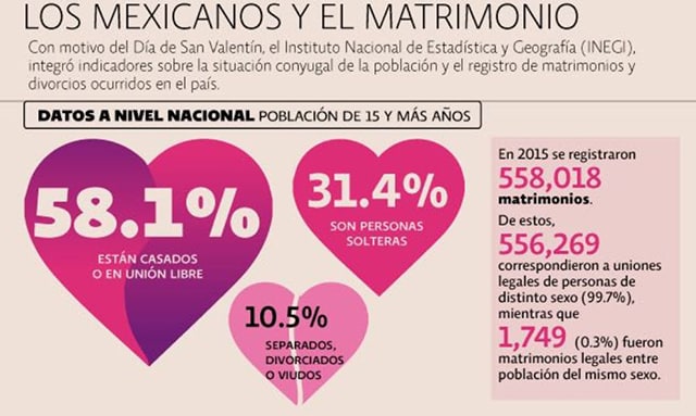 Los divorcios se quintuplicaron en México; pasaron de 7% a 32%