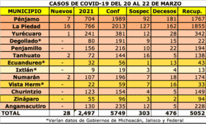 COVID-19 La Piedad 2 mil