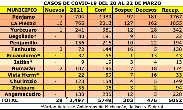 Más de 2 mil casos de COVID-19 en La Piedad
