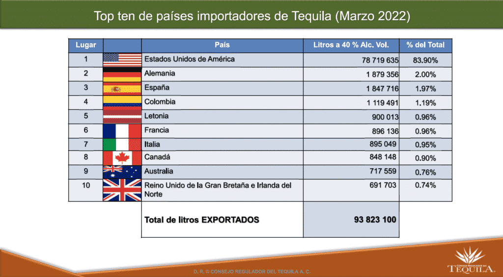 equila países importadores marzo 2022 1