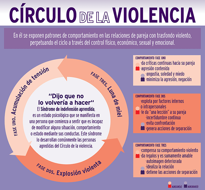 violencia círculo